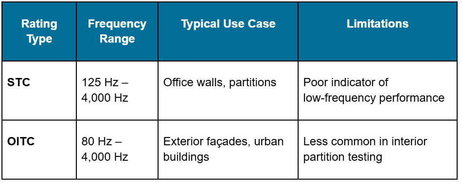 Comparison of STC and OITC Acoustic Ratings by Frequency Range and Application