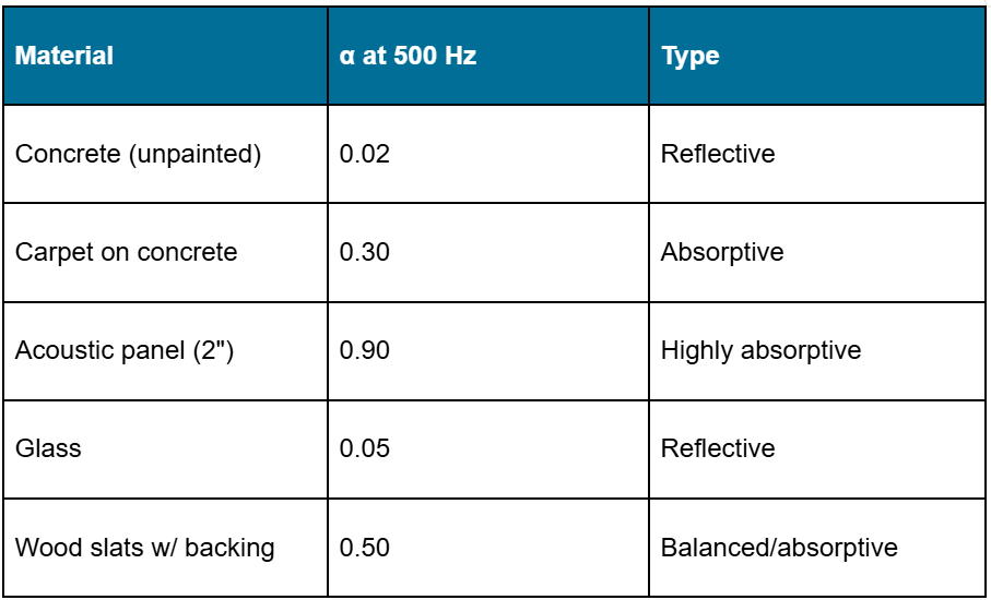 Sound Absorption Coefficients (α) of Common Architectural Materials at 500 Hz
